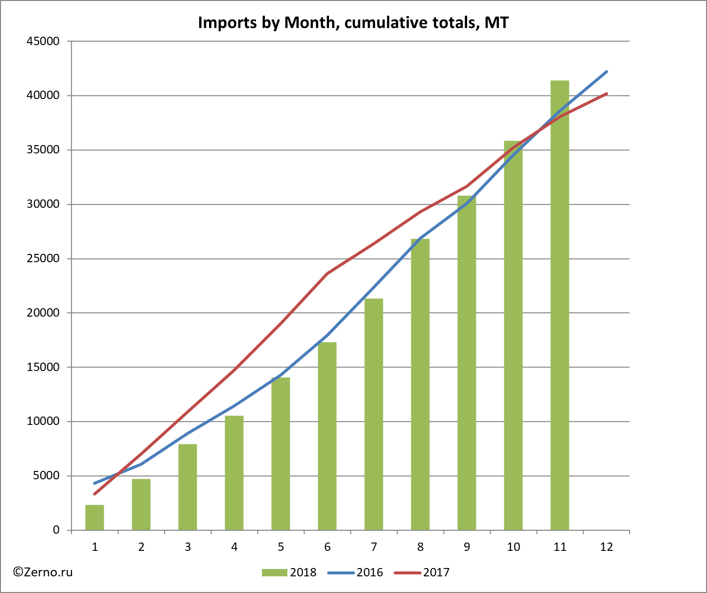 Imports by Month, cumulative totals, MT